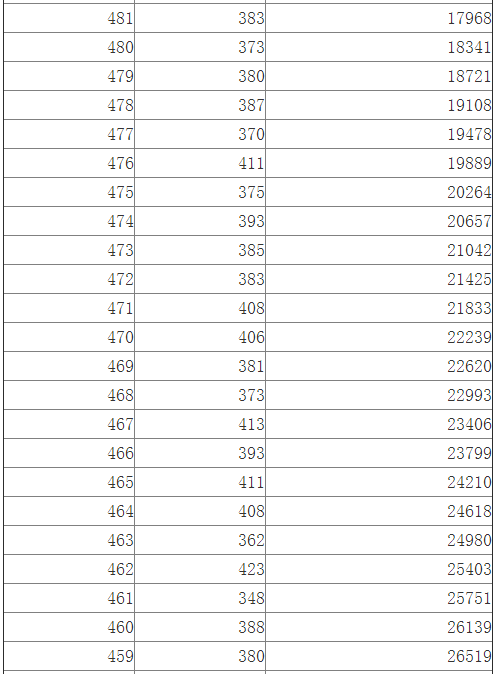 江西2014高考文科一批成绩分段表