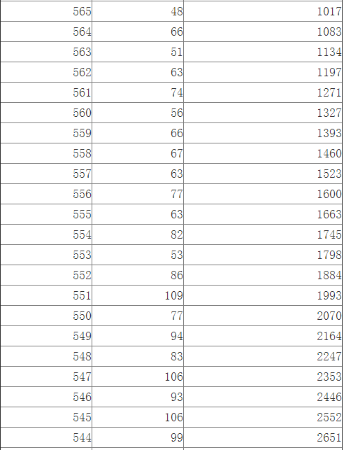 江西2014高考文科一批成绩分段表