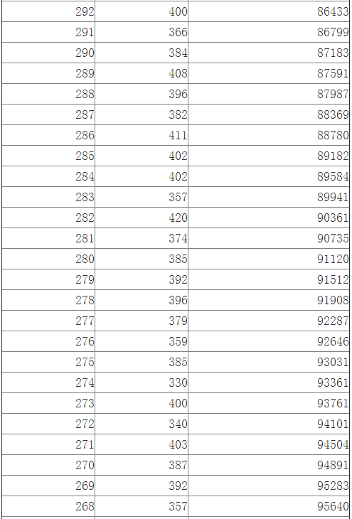 江西2014高考文科一批成绩分段表