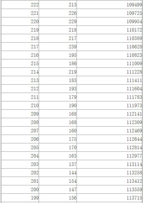 江西2014高考文科一批成绩分段表
