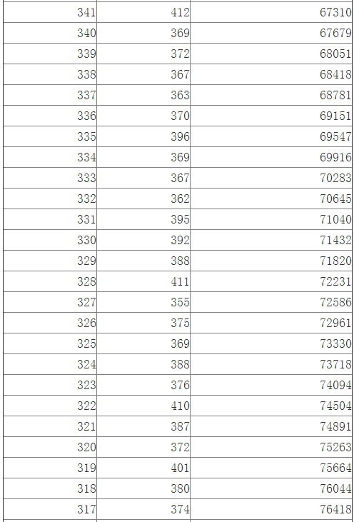 江西2014高考文科一批成绩分段表