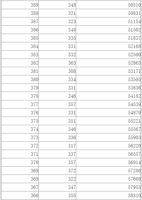 江西2014高考文科一批成绩分段表