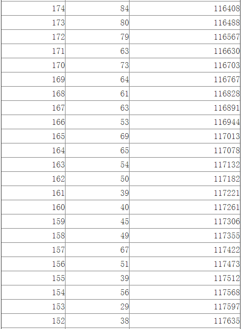 江西2014高考文科一批成绩分段表