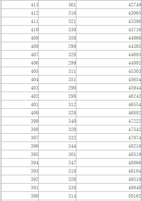 江西2014高考文科一批成绩分段表