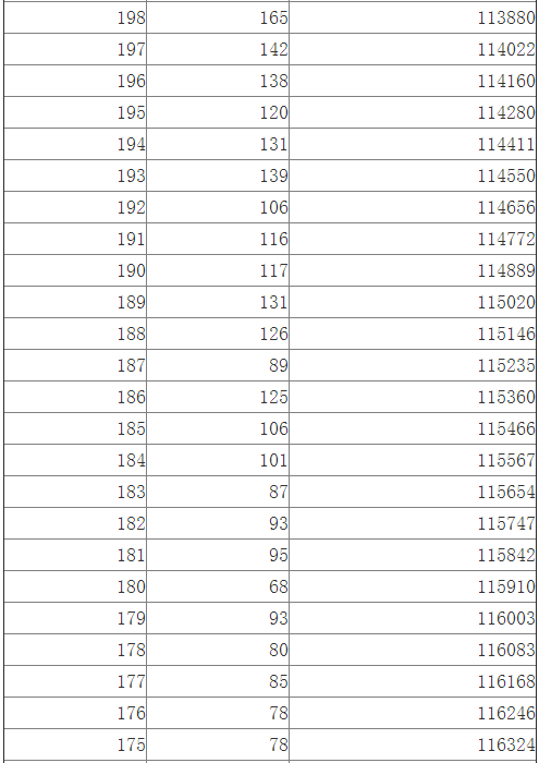 江西2014高考文科一批成绩分段表