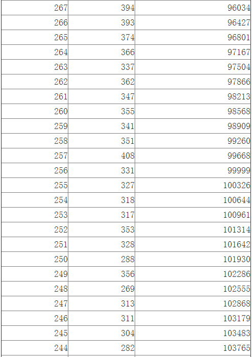 江西2014高考文科一批成绩分段表