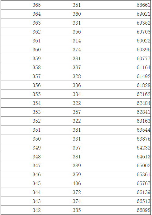 江西2014高考文科一批成绩分段表