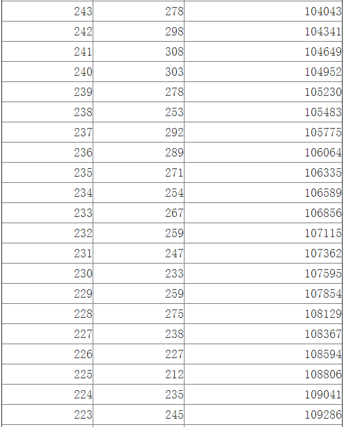 江西2014高考文科一批成绩分段表