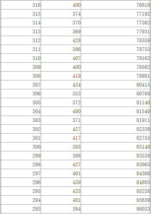 江西2014高考文科一批成绩分段表