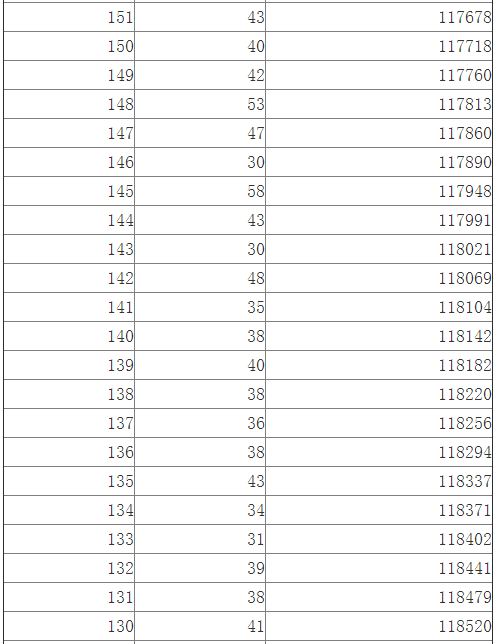江西2014高考文科一批成绩分段表