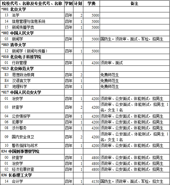 2015年普通高考广东重点本科录取人数