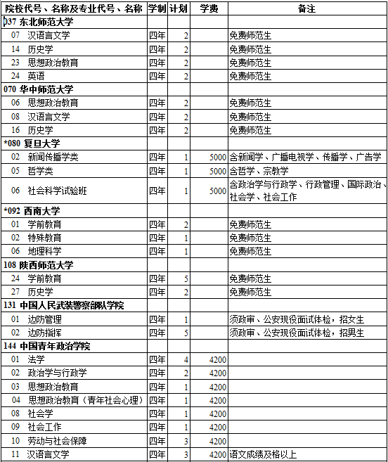 西藏2014年高考提前单独录取重点本科院校招生计划(文史类)