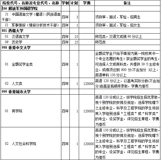 西藏2014年高考提前单独录取重点本科院校招生计划(文史类) 西藏2014年高考提前单独录取重点本科院校招生计划(文史类)