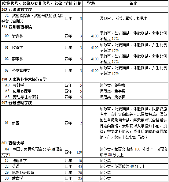 西藏2014年高考提前单独录取普通本科院校招生计划(文史类)