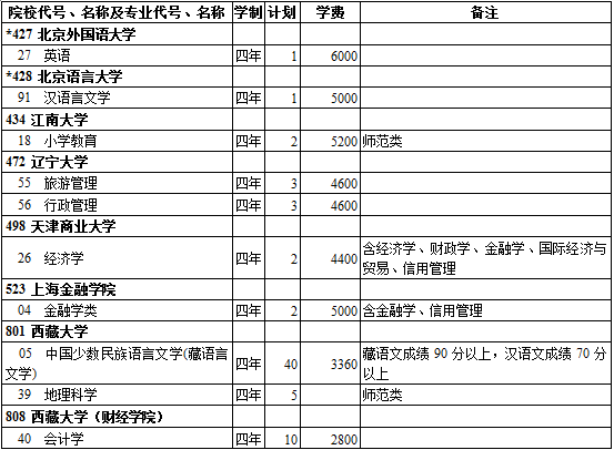 西藏2014年高考贫困专项计划院校招生计划(文史类) 西藏2014年高考贫困专项计划院校招生计划(文史类)