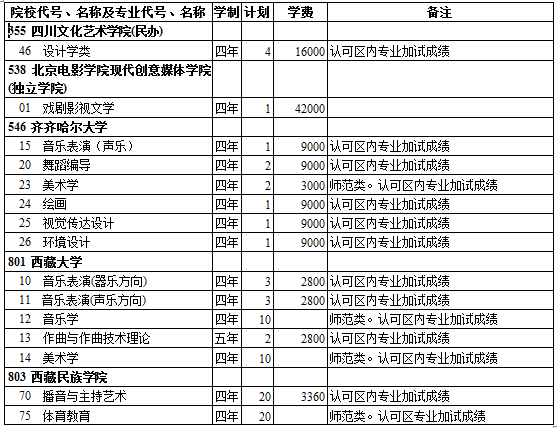 西藏2014年高考提前单独录取艺体类院校招生计划(文史类) 西藏2014年高考提前单独录取艺体类院校招生计划(文史类)