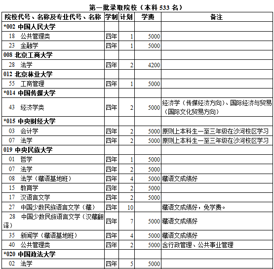 西藏2014年高考第一批录取院校招生计划(文史