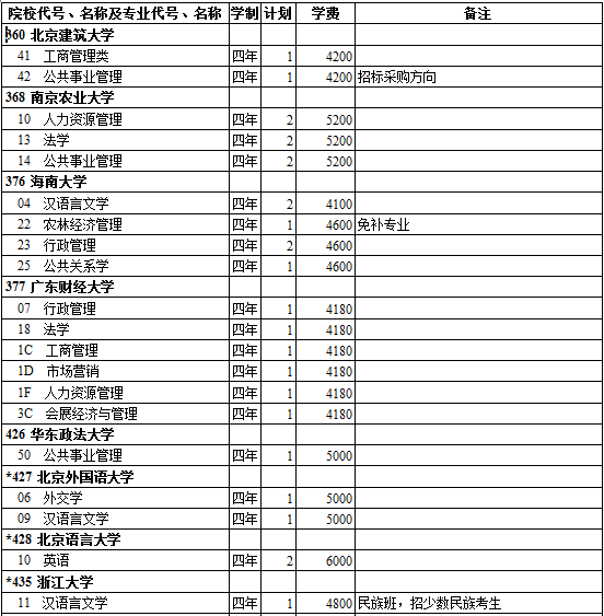 西藏2014年高考第一批录取院校招生计划(文史类)