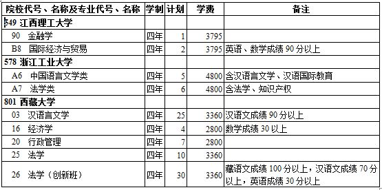 西藏2014年高考第一批录取院校招生计划(文史类)