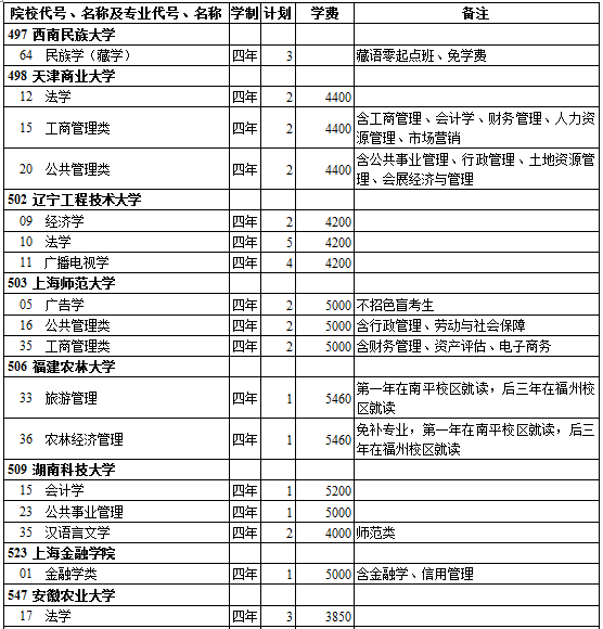 西藏2014年高考第一批录取院校招生计划(文史类)