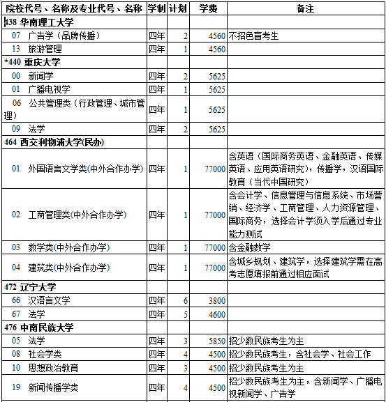 西藏2014年高考第一批录取院校招生计划(文史类)