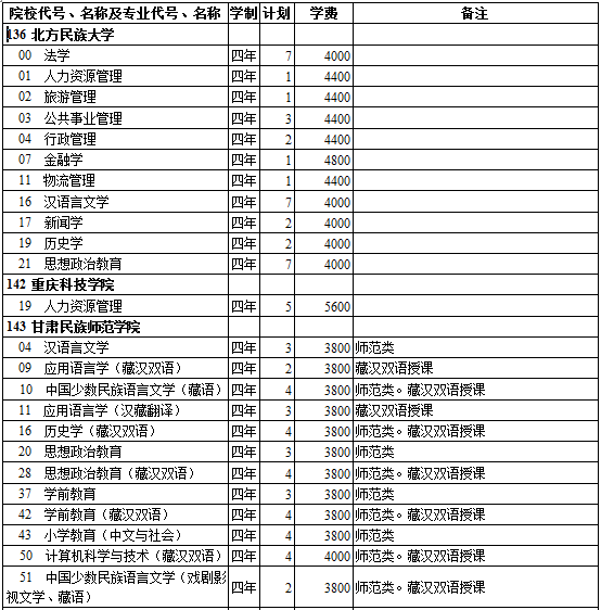西藏2014年高考第二批录取院校招生计划(文史类)