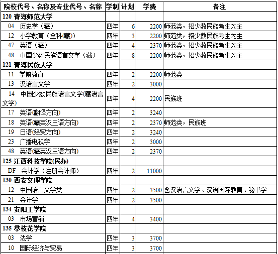 西藏2014年高考第二批录取院校招生计划(文史类)