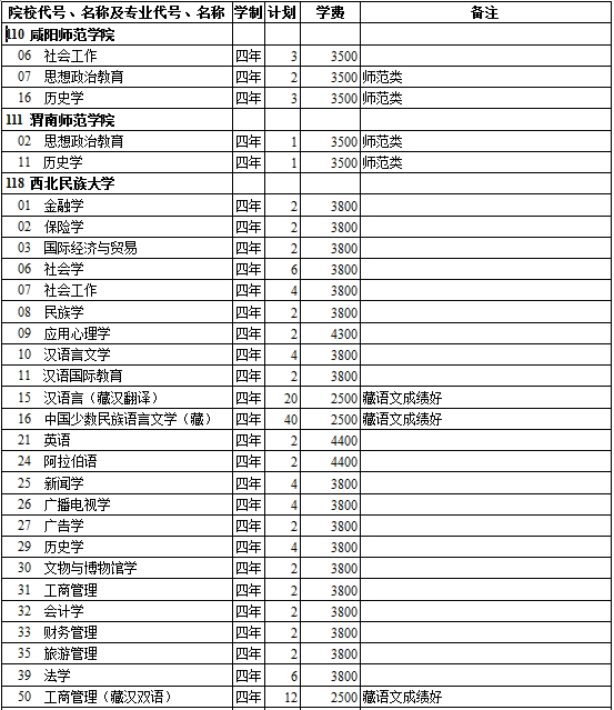 西藏2014年高考第二批录取院校招生计划(文史类)