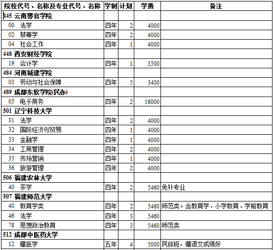 西藏2014年高考第二批录取院校招生计划(文史类)