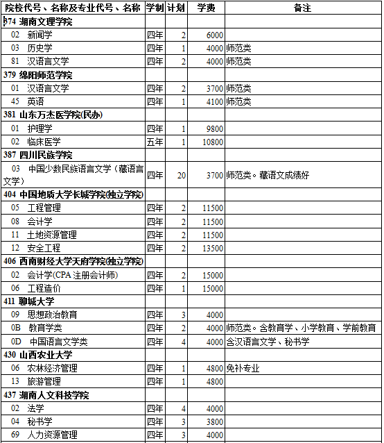 西藏2014年高考第二批录取院校招生计划(文史类)