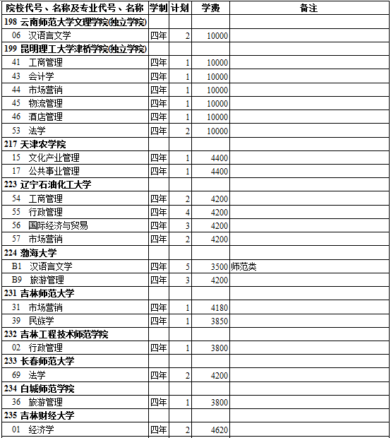 西藏2014年高考第二批录取院校招生计划(文史类)