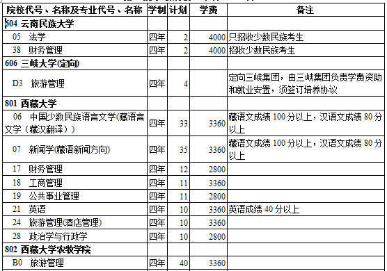 西藏2014年高考第二批录取院校招生计划(文史类)