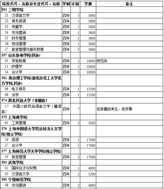 西藏2014年高考第二批录取院校招生计划(文史类)