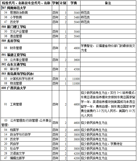 西藏2014年高考第二批录取院校招生计划(文史类)
