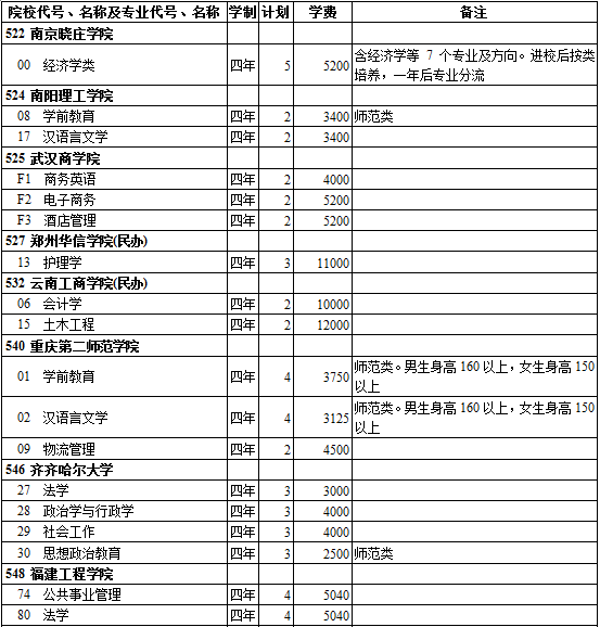 西藏2014年高考第二批录取院校招生计划(文史类)