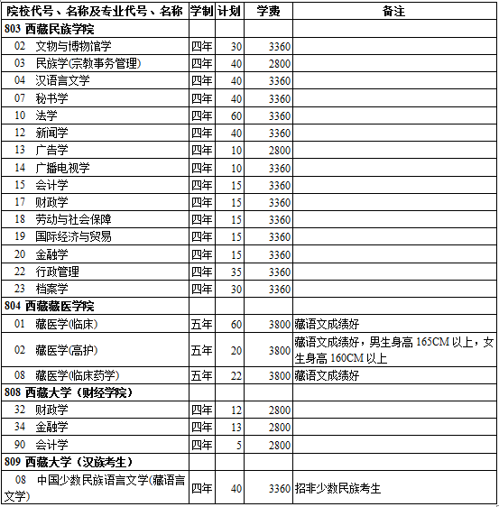 西藏2014年高考第二批录取院校招生计划(文史类)