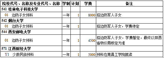 西藏2014年高考第二批本科预科招生计划(文史类) 西藏2014年高考第二批本科预科招生计划(文史类)