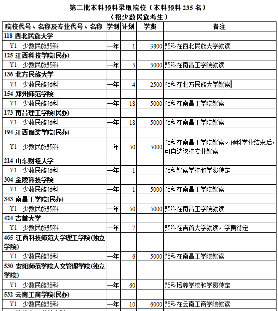 西藏2014年高考第二批本科预科招生计划(文史