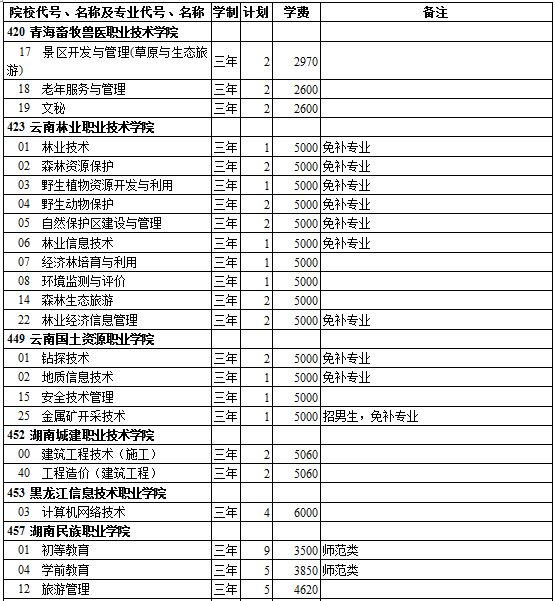 西藏2014年高考第三批录取院校招生计划(文史类)
