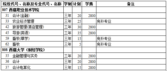 西藏2014年高考第三批录取院校招生计划(文史类)
