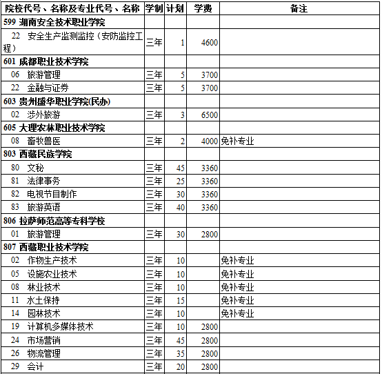 西藏2014年高考第三批录取院校招生计划(文史类)