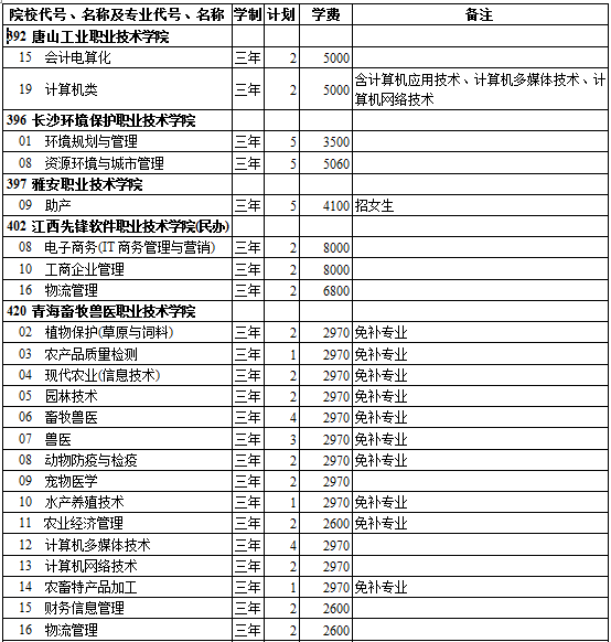 西藏2014年高考第三批录取院校招生计划(文史类)