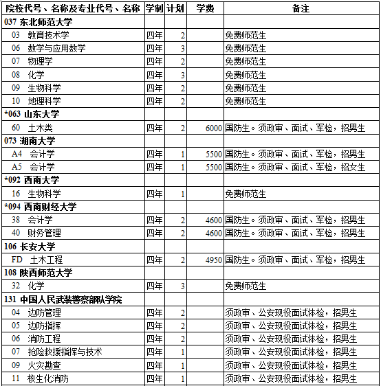 西藏2014年高考提前录取重点本科院校招生计划(理工类)