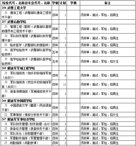 西藏2014年高考提前录取重点本科院校招生计划(理工类)