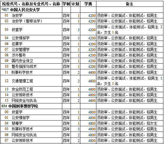 西藏2014年高考提前录取重点本科院校招生计划(理工类)