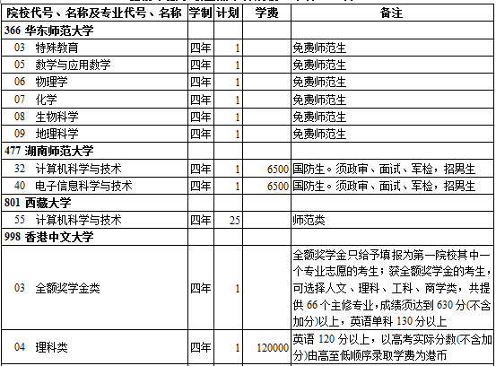 西藏2014年高考提前录取重点本科院校招生计划(理工类)