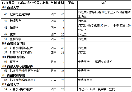 西藏2014年高考提前录取普通本科院校招生计划(理工类)