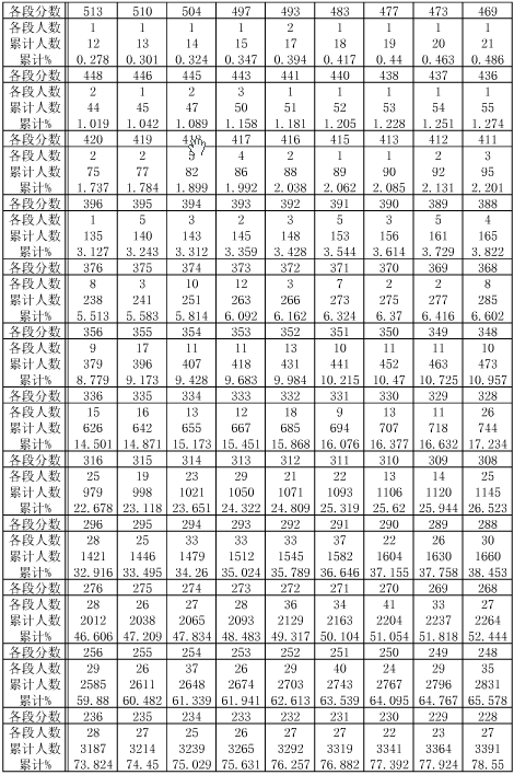 贵州2014年高考艺兼理文化分数段统计表