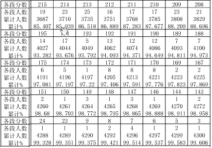 贵州2014年高考艺兼理文化分数段统计表