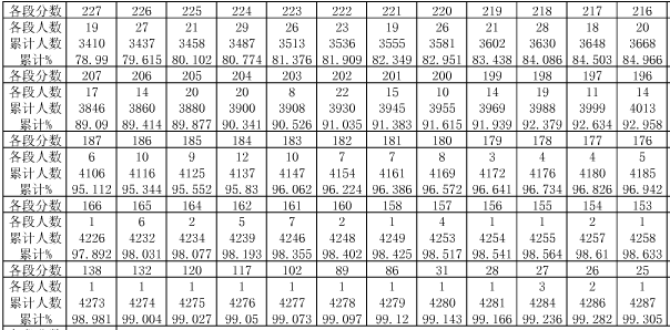 贵州2014年高考艺兼理文化分数段统计表